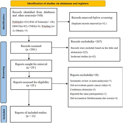 Adherence to the Mediterranean diet and risk of gastric cancer: a systematic review and dose–response meta-analysis